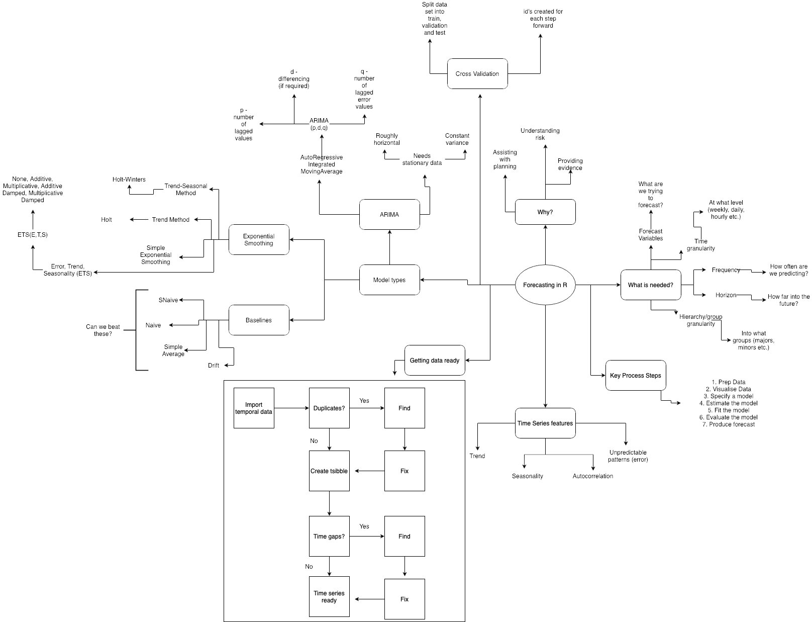 Using mind map to review the whole content